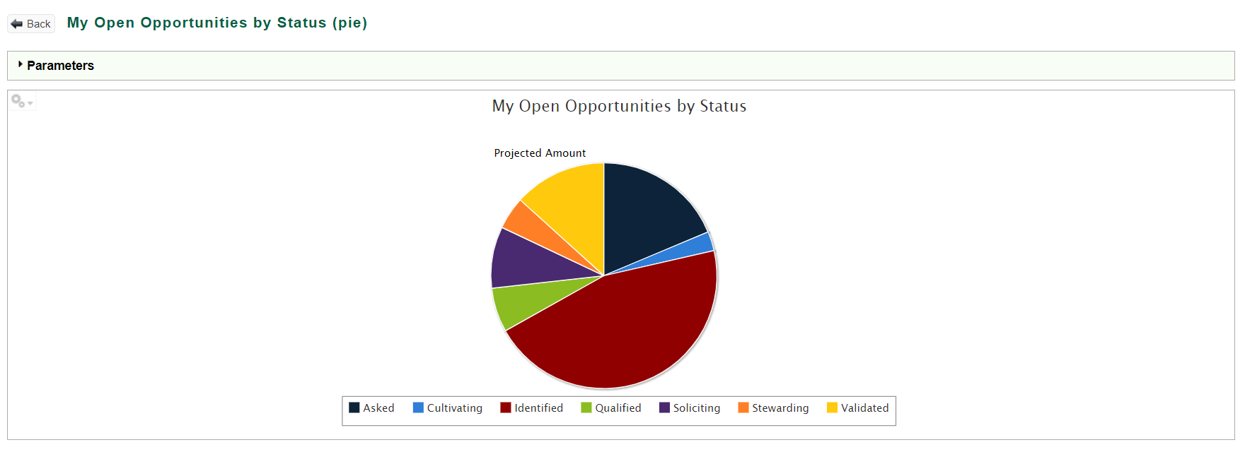 my open opportunities by status pie