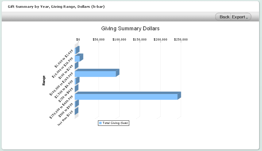 gift summary by year giving range dollars h bar