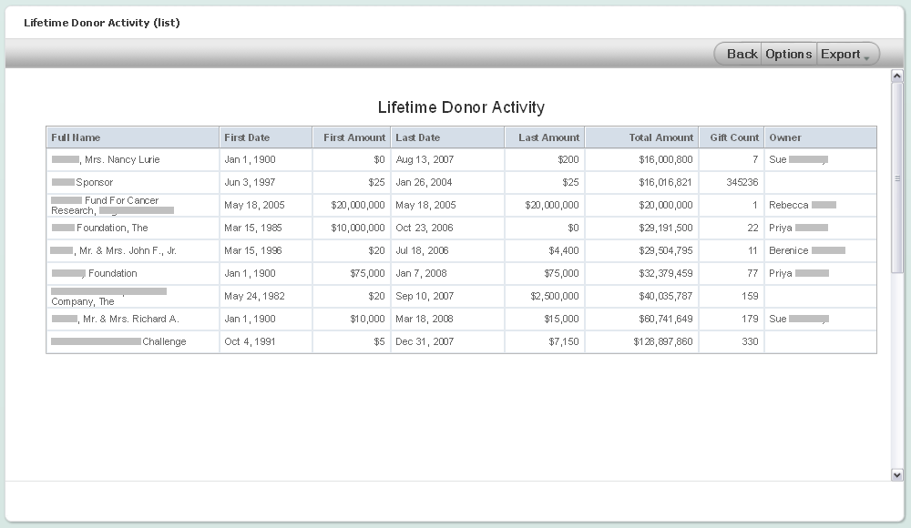 lifetime donor activity list